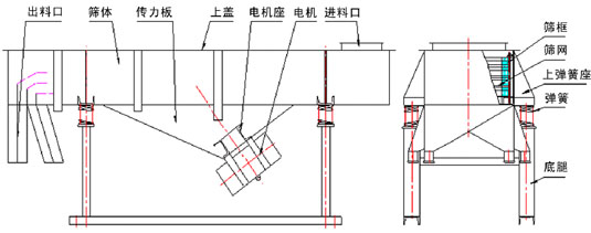 525長(zhǎng)方形振動(dòng)篩結(jié)構(gòu)圖