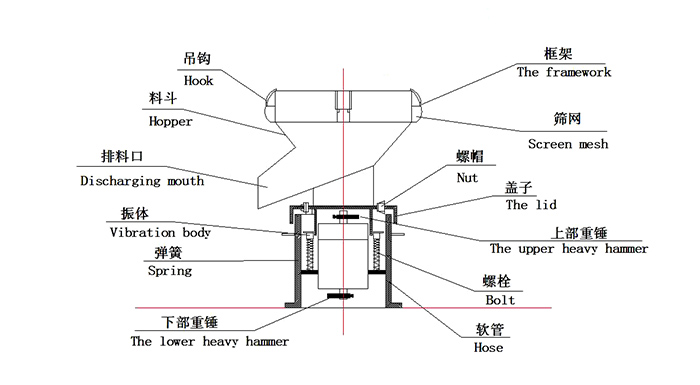 450過(guò)濾振動(dòng)篩：蓋子，螺栓，軟管，振體等結(jié)構(gòu)展示圖